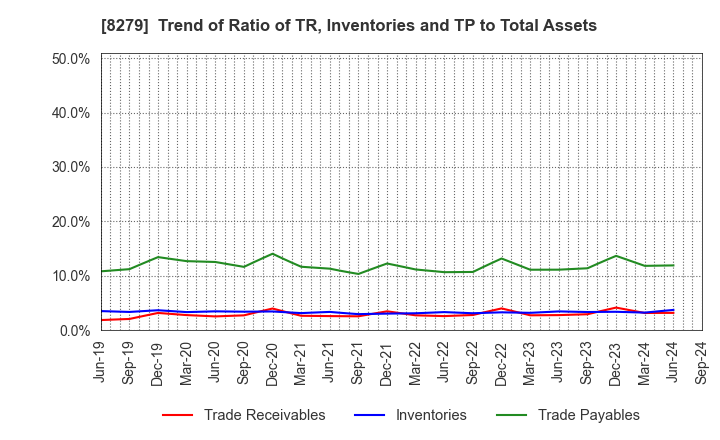 8279 YAOKO CO.,LTD.: Trend of Ratio of TR, Inventories and TP to Total Assets