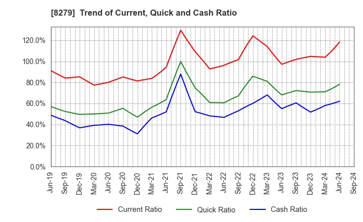 8279 YAOKO CO.,LTD.: Trend of Current, Quick and Cash Ratio