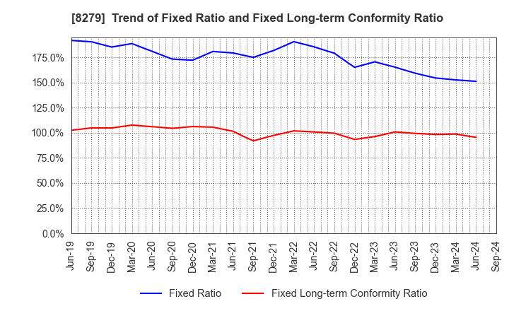 8279 YAOKO CO.,LTD.: Trend of Fixed Ratio and Fixed Long-term Conformity Ratio