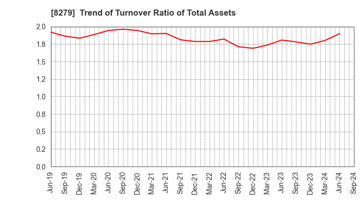 8279 YAOKO CO.,LTD.: Trend of Turnover Ratio of Total Assets