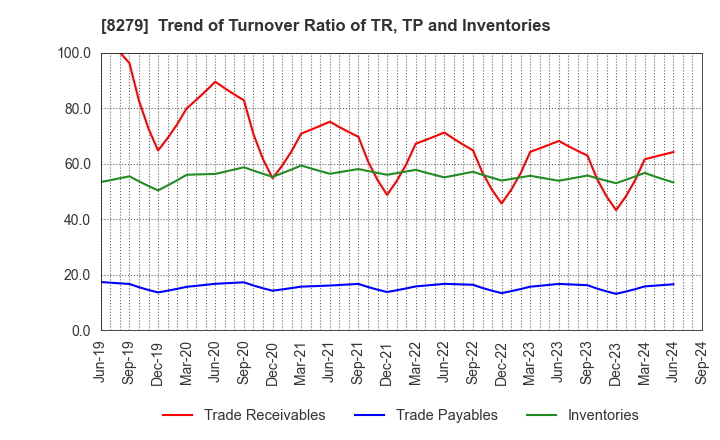 8279 YAOKO CO.,LTD.: Trend of Turnover Ratio of TR, TP and Inventories