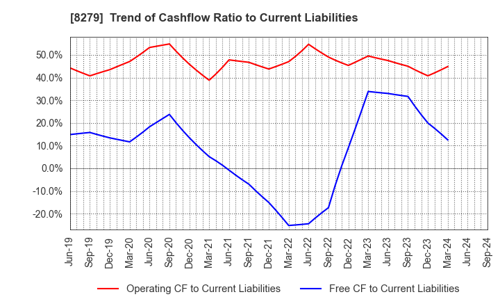 8279 YAOKO CO.,LTD.: Trend of Cashflow Ratio to Current Liabilities