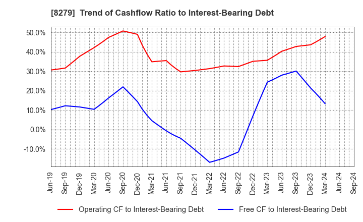 8279 YAOKO CO.,LTD.: Trend of Cashflow Ratio to Interest-Bearing Debt