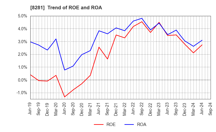 8281 XEBIO Holdings CO.,LTD.: Trend of ROE and ROA