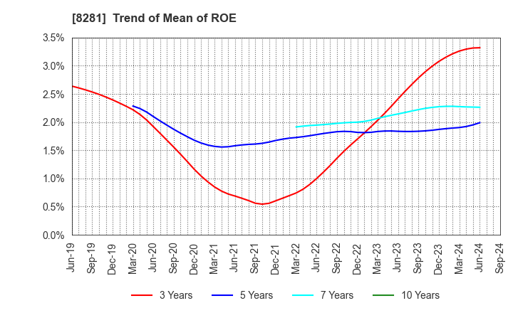 8281 XEBIO Holdings CO.,LTD.: Trend of Mean of ROE