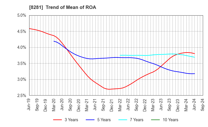 8281 XEBIO Holdings CO.,LTD.: Trend of Mean of ROA