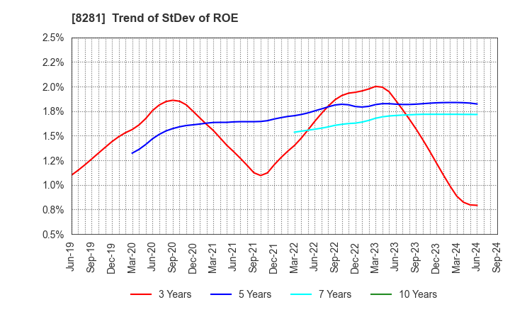 8281 XEBIO Holdings CO.,LTD.: Trend of StDev of ROE