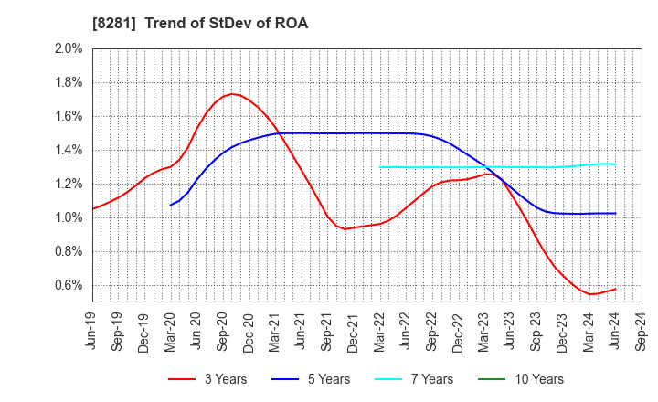 8281 XEBIO Holdings CO.,LTD.: Trend of StDev of ROA