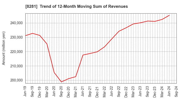 8281 XEBIO Holdings CO.,LTD.: Trend of 12-Month Moving Sum of Revenues