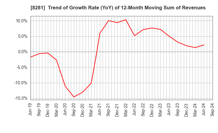 8281 XEBIO Holdings CO.,LTD.: Trend of Growth Rate (YoY) of 12-Month Moving Sum of Revenues