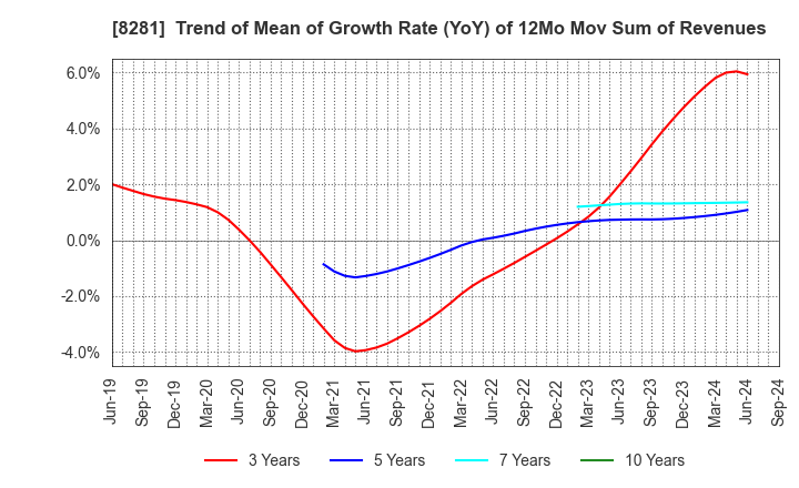 8281 XEBIO Holdings CO.,LTD.: Trend of Mean of Growth Rate (YoY) of 12Mo Mov Sum of Revenues