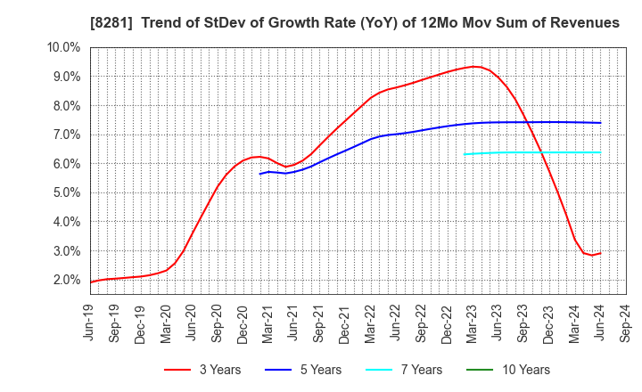 8281 XEBIO Holdings CO.,LTD.: Trend of StDev of Growth Rate (YoY) of 12Mo Mov Sum of Revenues