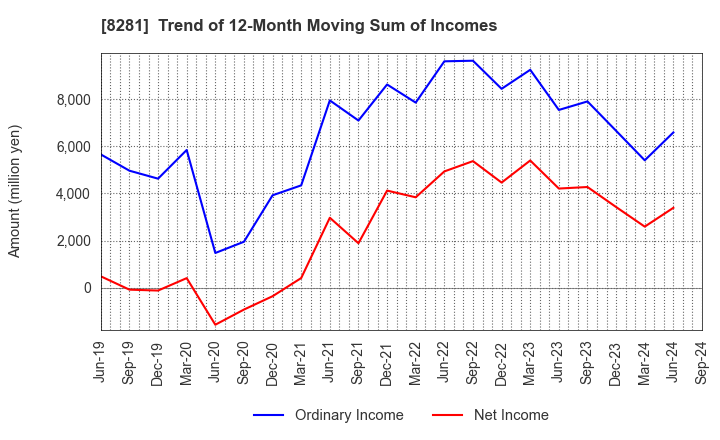 8281 XEBIO Holdings CO.,LTD.: Trend of 12-Month Moving Sum of Incomes