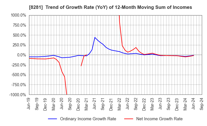 8281 XEBIO Holdings CO.,LTD.: Trend of Growth Rate (YoY) of 12-Month Moving Sum of Incomes