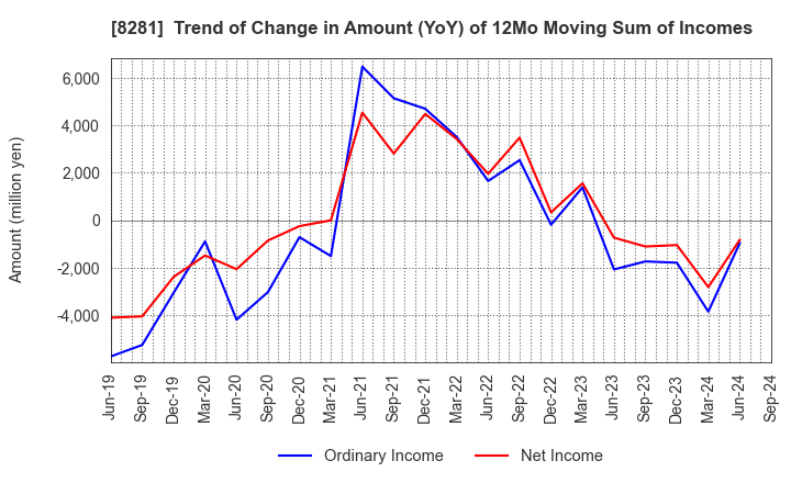 8281 XEBIO Holdings CO.,LTD.: Trend of Change in Amount (YoY) of 12Mo Moving Sum of Incomes