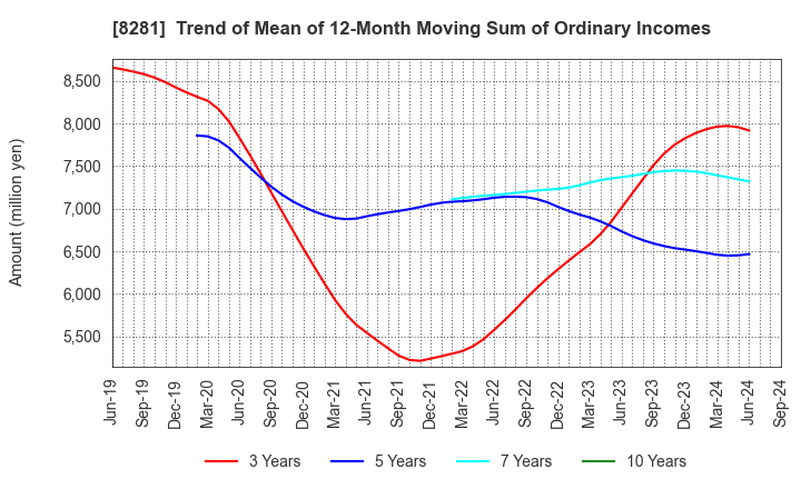 8281 XEBIO Holdings CO.,LTD.: Trend of Mean of 12-Month Moving Sum of Ordinary Incomes