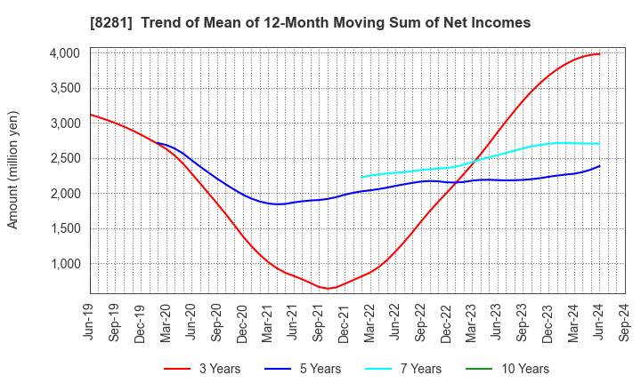 8281 XEBIO Holdings CO.,LTD.: Trend of Mean of 12-Month Moving Sum of Net Incomes