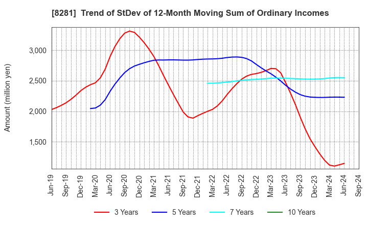 8281 XEBIO Holdings CO.,LTD.: Trend of StDev of 12-Month Moving Sum of Ordinary Incomes