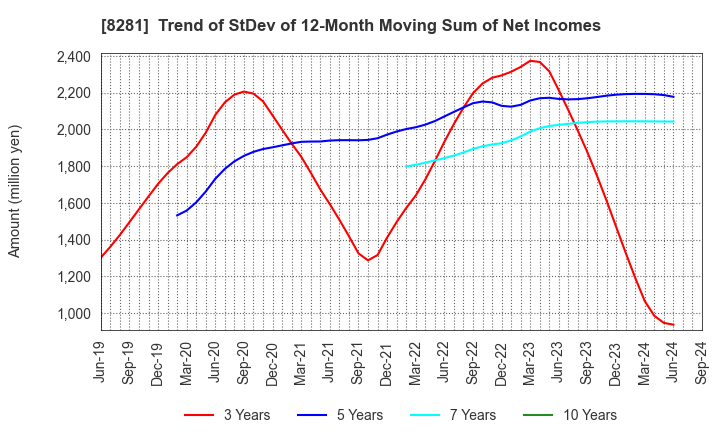 8281 XEBIO Holdings CO.,LTD.: Trend of StDev of 12-Month Moving Sum of Net Incomes