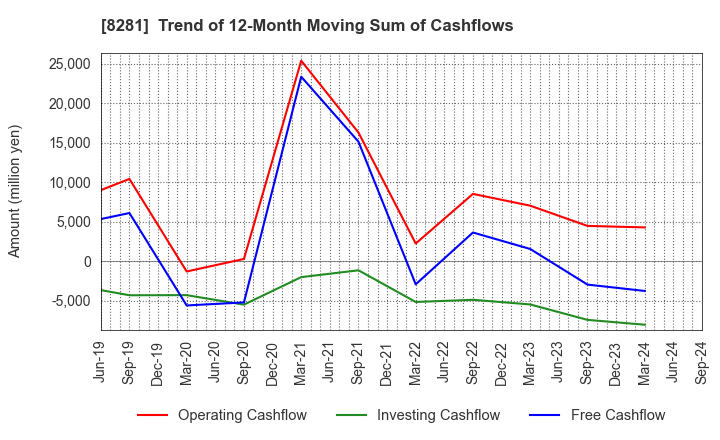 8281 XEBIO Holdings CO.,LTD.: Trend of 12-Month Moving Sum of Cashflows