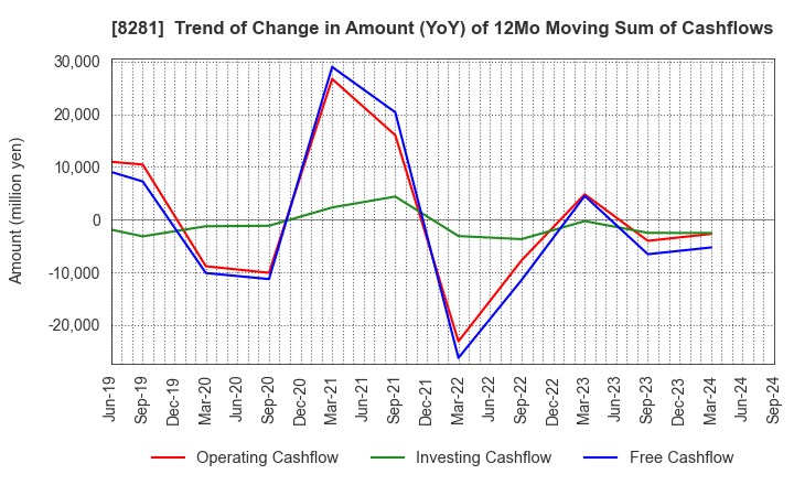 8281 XEBIO Holdings CO.,LTD.: Trend of Change in Amount (YoY) of 12Mo Moving Sum of Cashflows