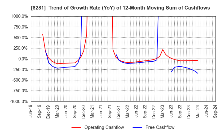 8281 XEBIO Holdings CO.,LTD.: Trend of Growth Rate (YoY) of 12-Month Moving Sum of Cashflows