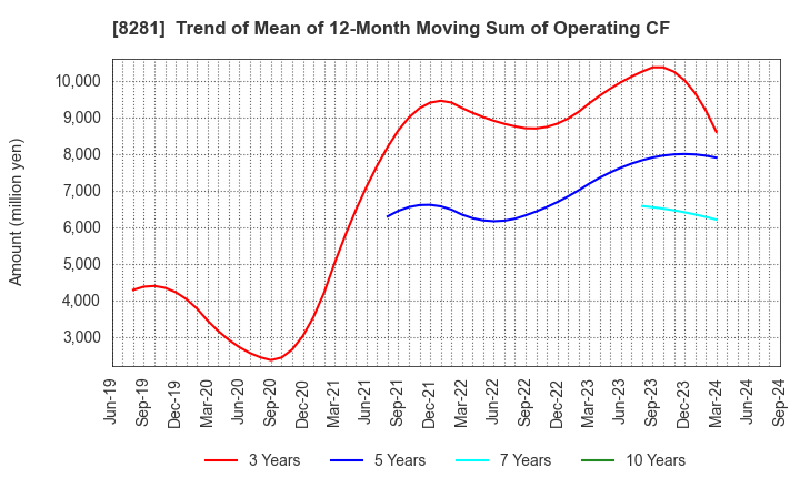 8281 XEBIO Holdings CO.,LTD.: Trend of Mean of 12-Month Moving Sum of Operating CF