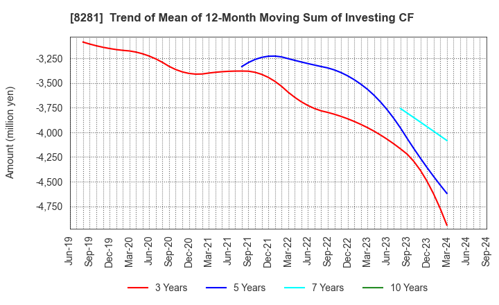 8281 XEBIO Holdings CO.,LTD.: Trend of Mean of 12-Month Moving Sum of Investing CF