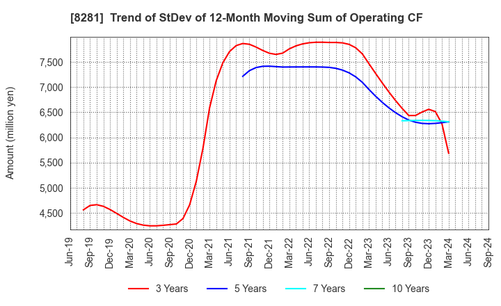 8281 XEBIO Holdings CO.,LTD.: Trend of StDev of 12-Month Moving Sum of Operating CF