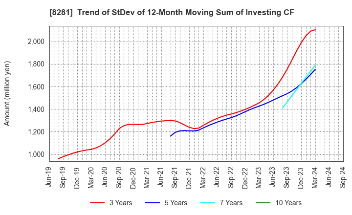 8281 XEBIO Holdings CO.,LTD.: Trend of StDev of 12-Month Moving Sum of Investing CF