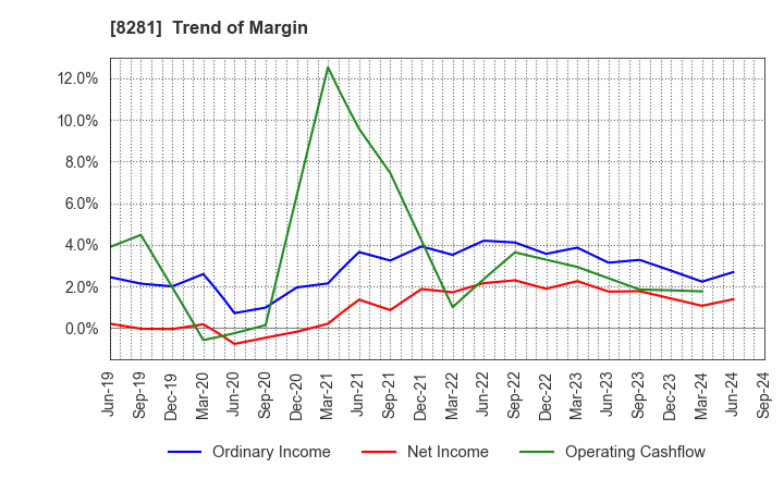 8281 XEBIO Holdings CO.,LTD.: Trend of Margin