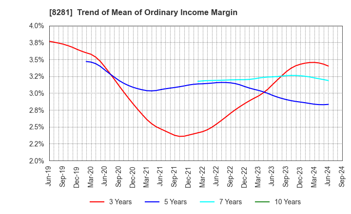 8281 XEBIO Holdings CO.,LTD.: Trend of Mean of Ordinary Income Margin