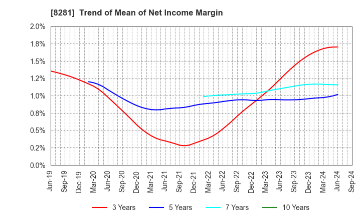 8281 XEBIO Holdings CO.,LTD.: Trend of Mean of Net Income Margin