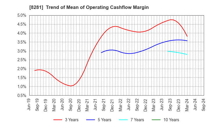 8281 XEBIO Holdings CO.,LTD.: Trend of Mean of Operating Cashflow Margin