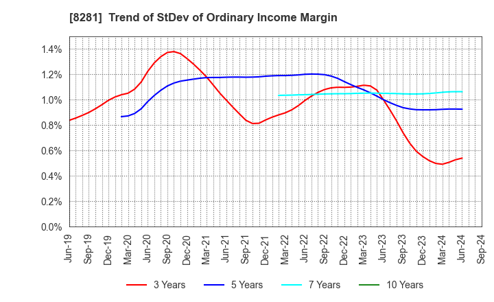 8281 XEBIO Holdings CO.,LTD.: Trend of StDev of Ordinary Income Margin