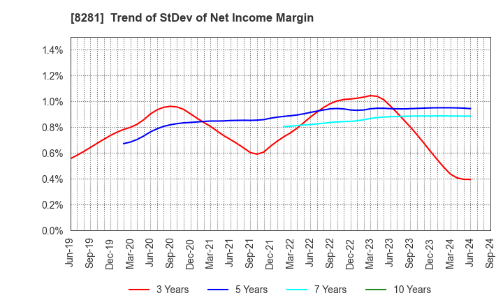 8281 XEBIO Holdings CO.,LTD.: Trend of StDev of Net Income Margin