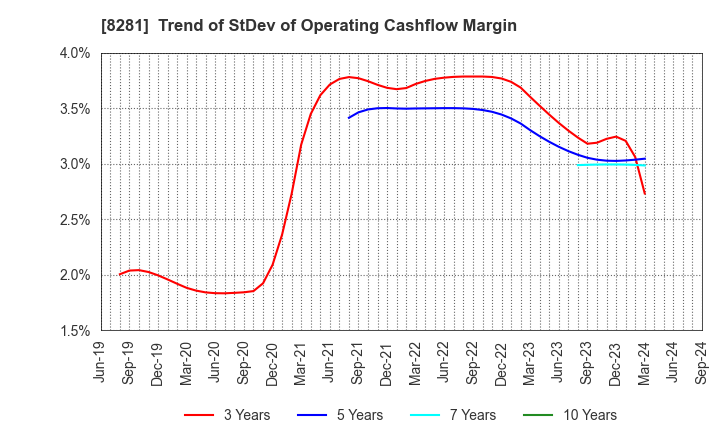 8281 XEBIO Holdings CO.,LTD.: Trend of StDev of Operating Cashflow Margin