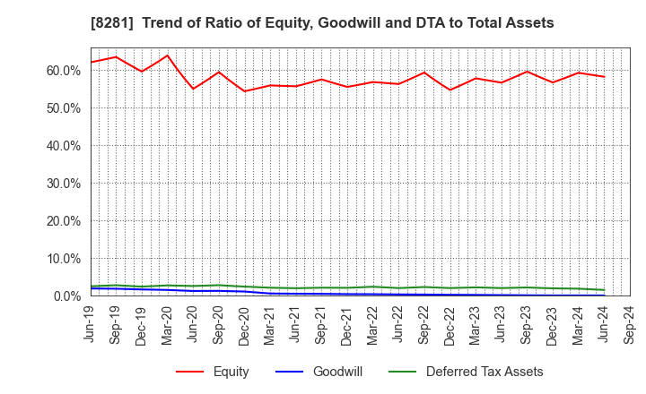 8281 XEBIO Holdings CO.,LTD.: Trend of Ratio of Equity, Goodwill and DTA to Total Assets