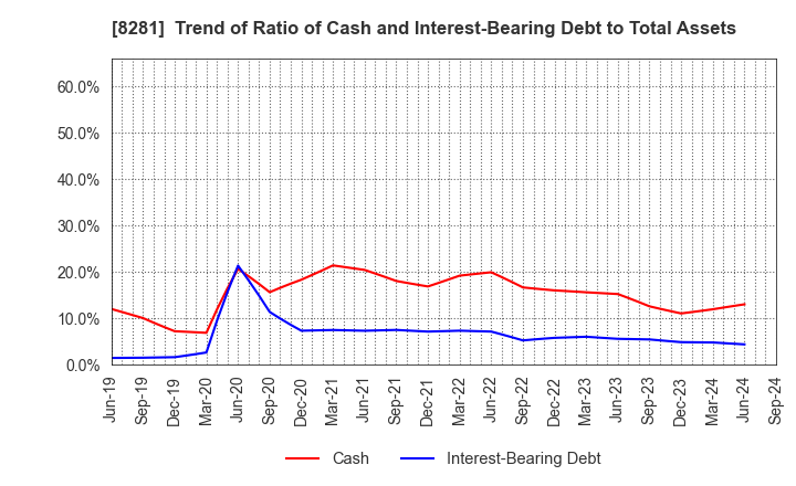 8281 XEBIO Holdings CO.,LTD.: Trend of Ratio of Cash and Interest-Bearing Debt to Total Assets