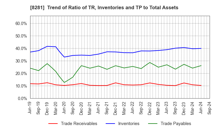 8281 XEBIO Holdings CO.,LTD.: Trend of Ratio of TR, Inventories and TP to Total Assets