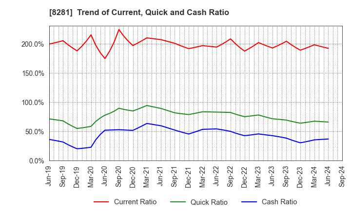 8281 XEBIO Holdings CO.,LTD.: Trend of Current, Quick and Cash Ratio