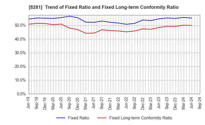 8281 XEBIO Holdings CO.,LTD.: Trend of Fixed Ratio and Fixed Long-term Conformity Ratio