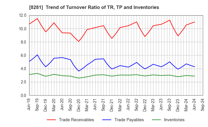 8281 XEBIO Holdings CO.,LTD.: Trend of Turnover Ratio of TR, TP and Inventories