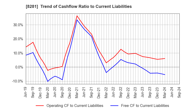 8281 XEBIO Holdings CO.,LTD.: Trend of Cashflow Ratio to Current Liabilities