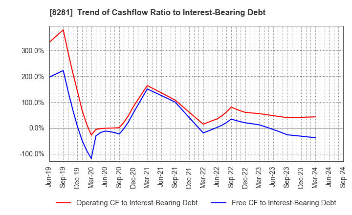 8281 XEBIO Holdings CO.,LTD.: Trend of Cashflow Ratio to Interest-Bearing Debt