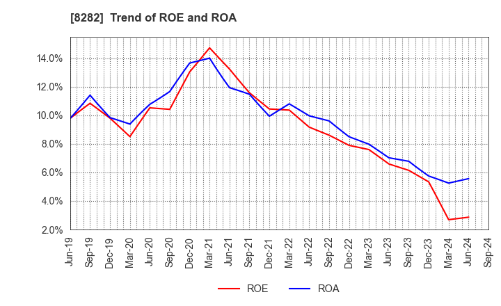 8282 K'S HOLDINGS CORPORATION: Trend of ROE and ROA