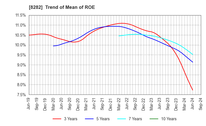 8282 K'S HOLDINGS CORPORATION: Trend of Mean of ROE