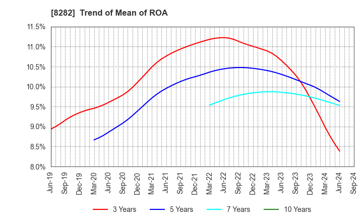 8282 K'S HOLDINGS CORPORATION: Trend of Mean of ROA