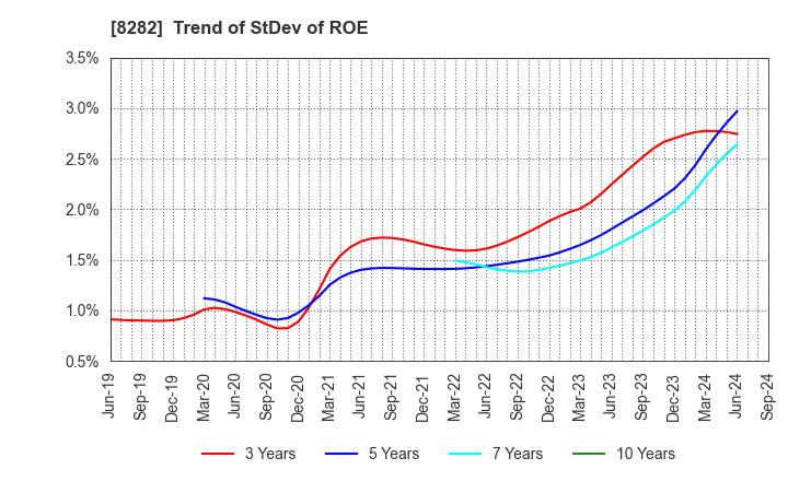 8282 K'S HOLDINGS CORPORATION: Trend of StDev of ROE