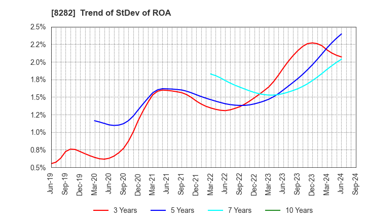 8282 K'S HOLDINGS CORPORATION: Trend of StDev of ROA